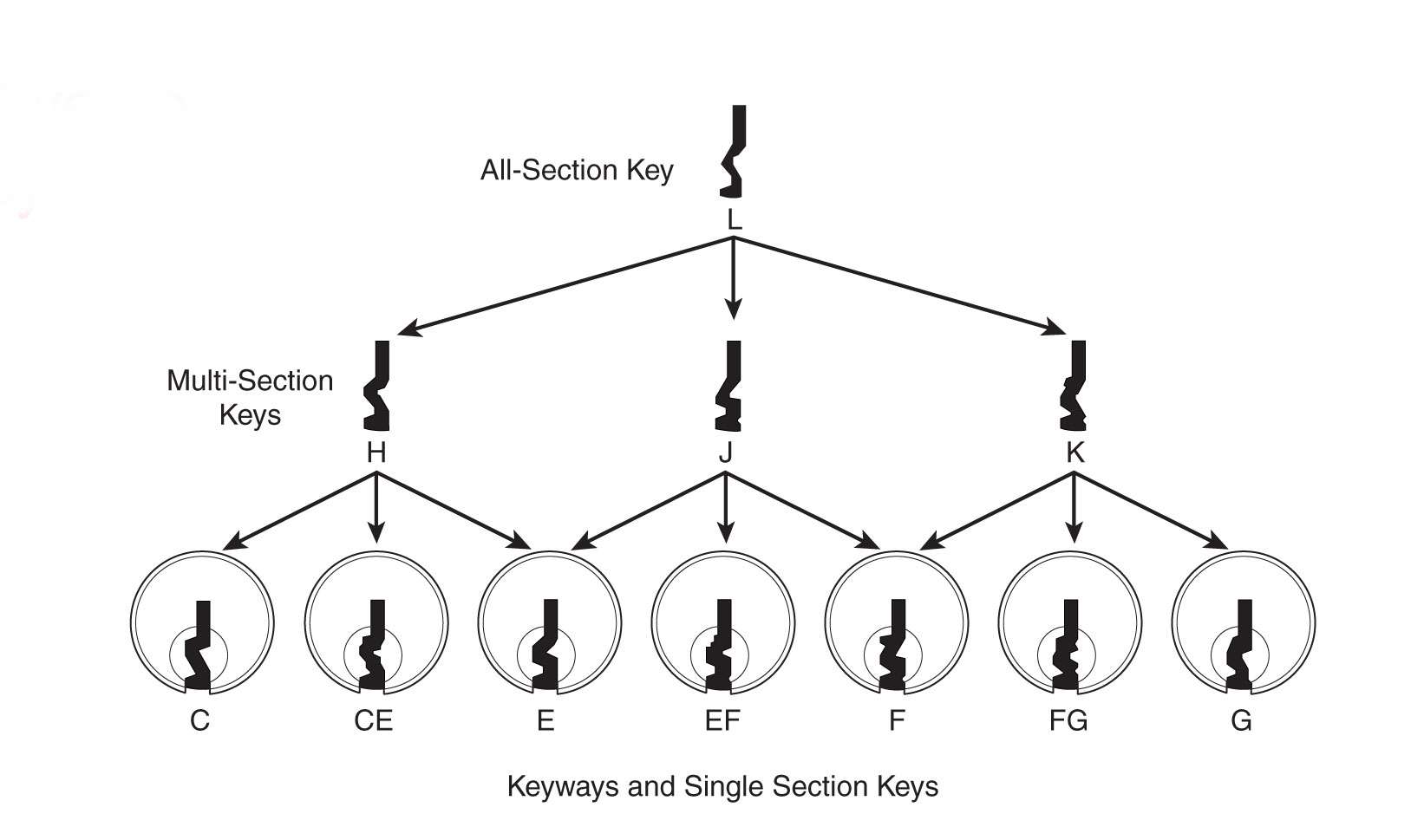 Different Schlage keyways